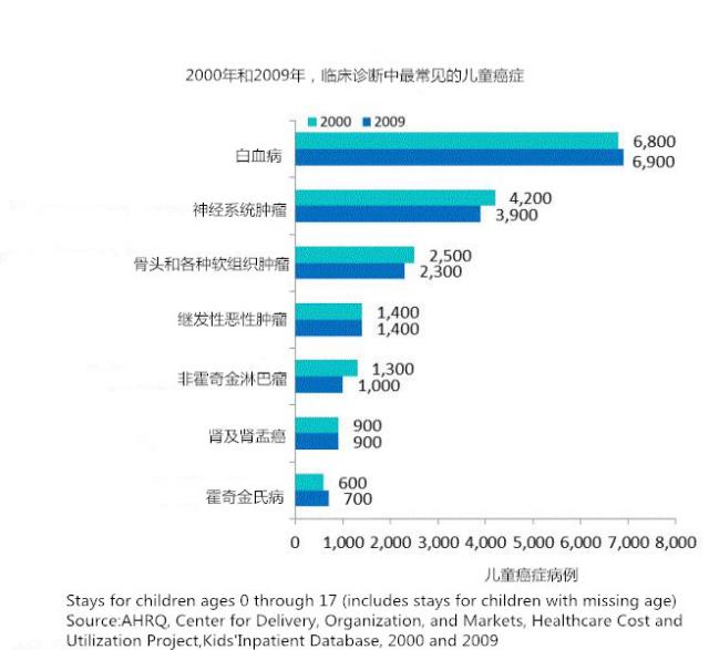 儿童癌症中最常见的是白血病,占了近40(见下图,这就是我们为什么老