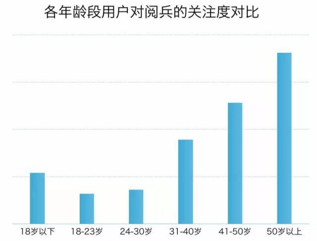 头条指数｜你想知道的阅兵大数据