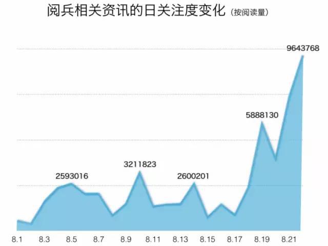 头条指数｜你想知道的阅兵大数据