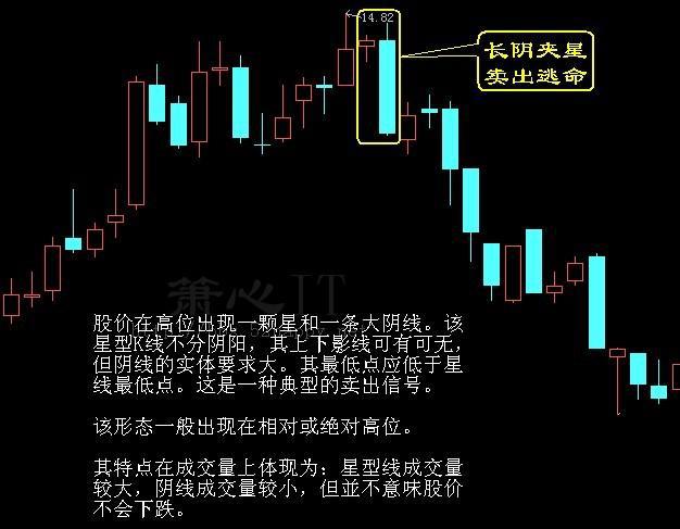 股市中的卖点15招式