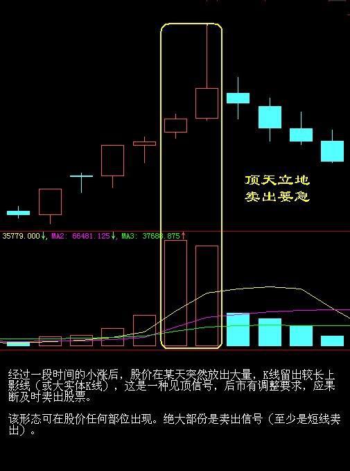 股市中的卖点15招式