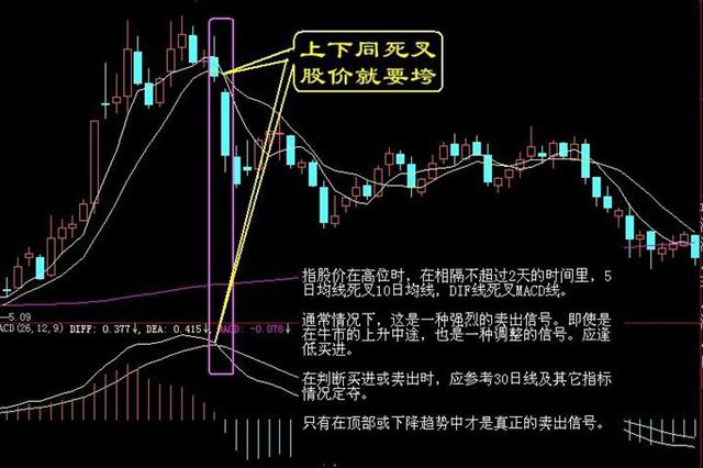 股市中的卖点15招式