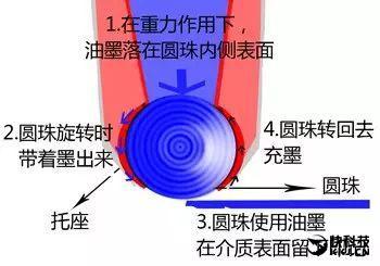 中国怎么就造不出圆珠笔球珠！终于明白了