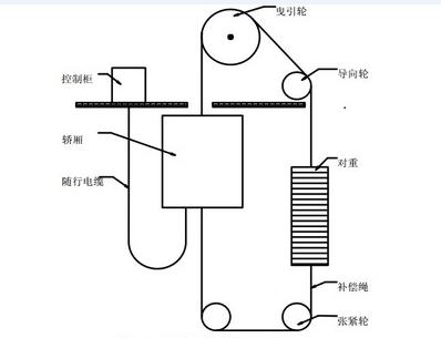 电梯急坠，按下所有楼层按键可自救？