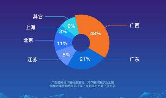 国务院点名批评：中国最善于电信诈骗的7个地区