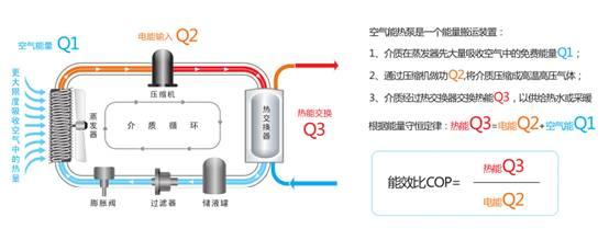 节能75%，空气能热水器是否被“神化”？