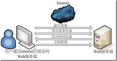 Web服务器史上最详细介绍 网络信息交流全都靠他