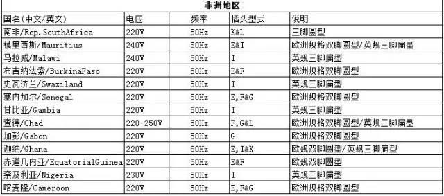 世界各国电压标准与插头类型