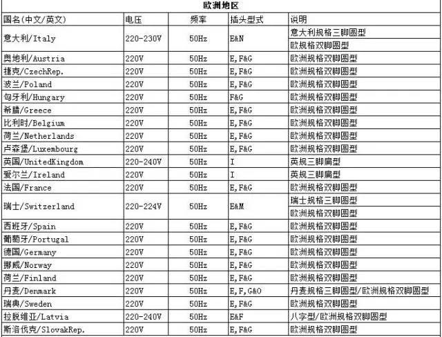 世界各国电压标准与插头类型