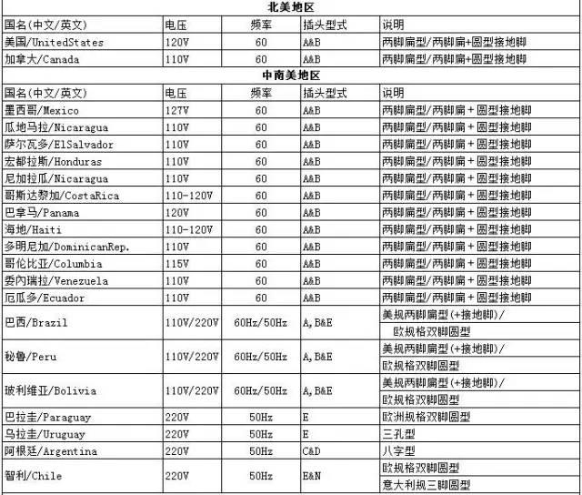 世界各国电压标准与插头类型