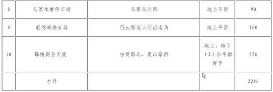 以后停车不怕了！最全版郑州停车地图来了，价格、泊位、时长都在这……