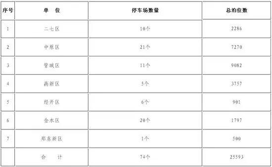 以后停车不怕了！最全版郑州停车地图来了，价格、泊位、时长都在这……