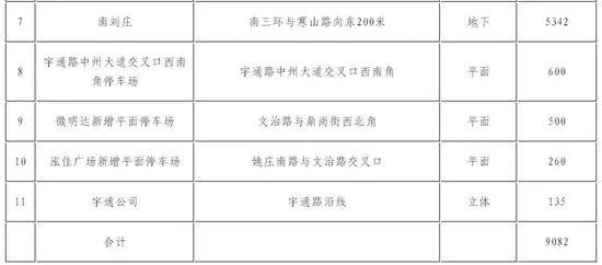 以后停车不怕了！最全版郑州停车地图来了，价格、泊位、时长都在这……