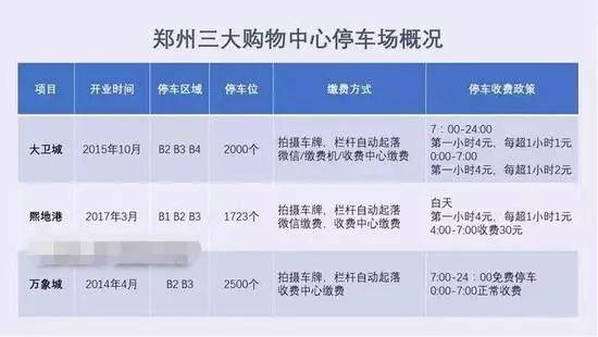 以后停车不怕了！最全版郑州停车地图来了，价格、泊位、时长都在这……