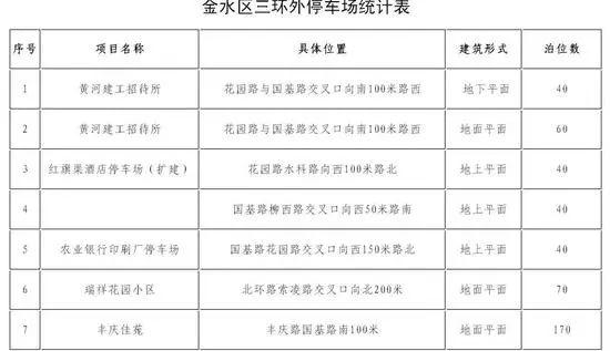 以后停车不怕了！最全版郑州停车地图来了，价格、泊位、时长都在这……