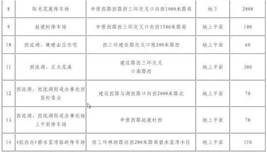 以后停车不怕了！最全版郑州停车地图来了，价格、泊位、时长都在这……