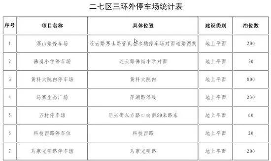 以后停车不怕了！最全版郑州停车地图来了，价格、泊位、时长都在这……