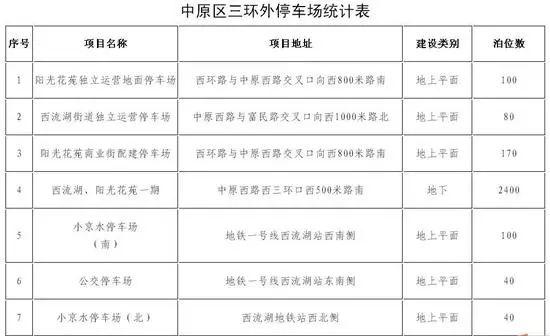 以后停车不怕了！最全版郑州停车地图来了，价格、泊位、时长都在这……