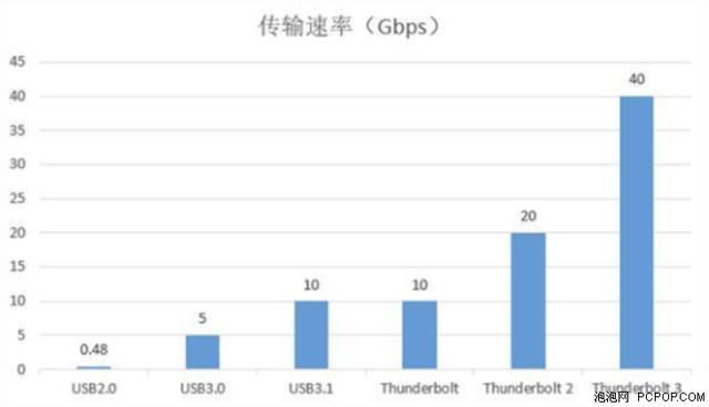 问答：雷电3和Type C接口一样，二者的区别在哪？