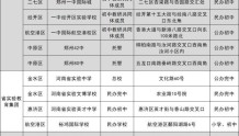 郑州7大教育集团