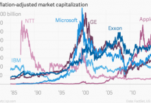 苹果并非历史上市值最高的公司