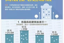 十年售房人员告诉你，买房到底该买哪一层！