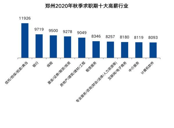 郑州秋季求职期平均月薪 7697元!这些行业薪酬最高