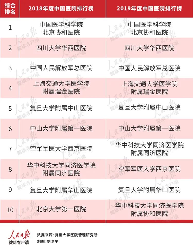 看病必备！全国医院排行榜发布