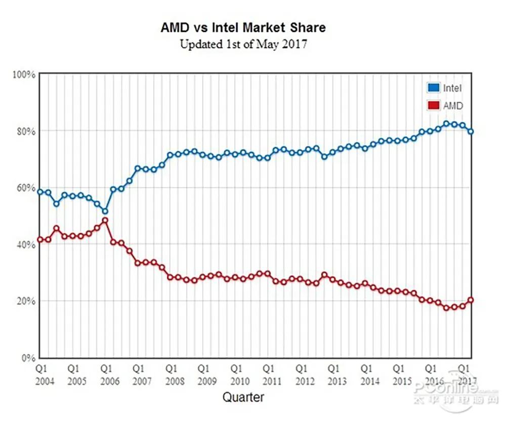 AMD，二十年再次伟大