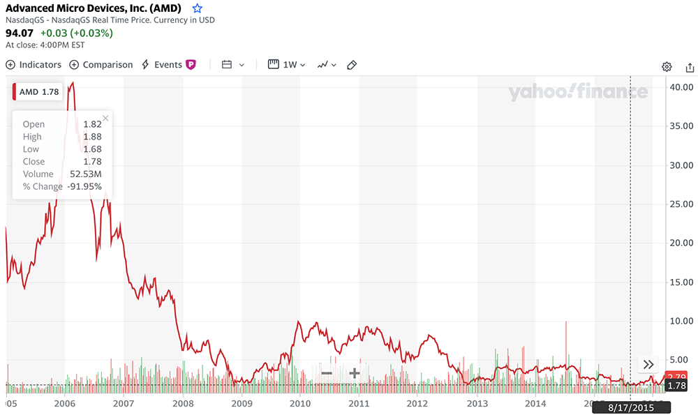 AMD，二十年再次伟大