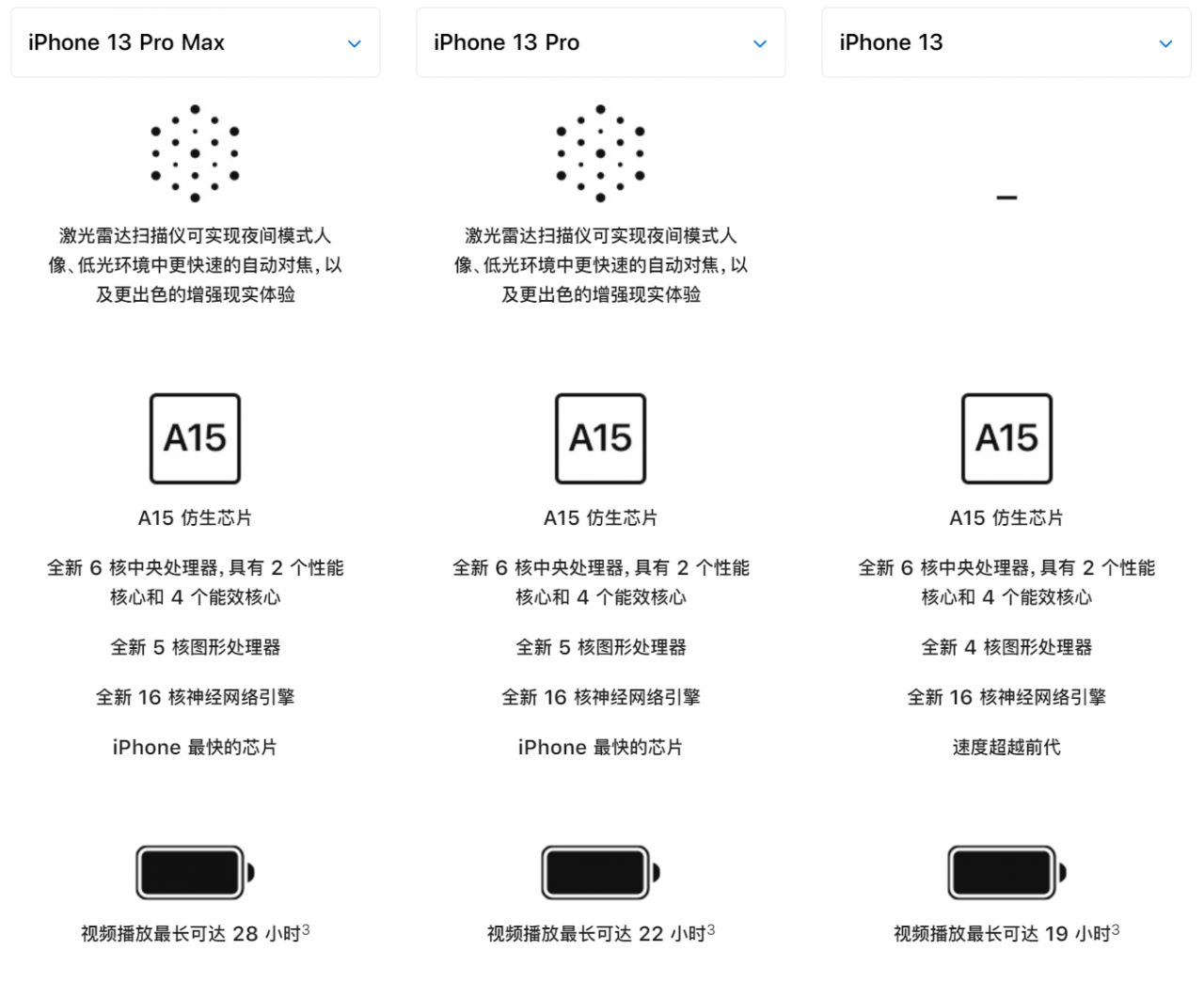 iPhone 13/pro/pro max哪个更合适你？