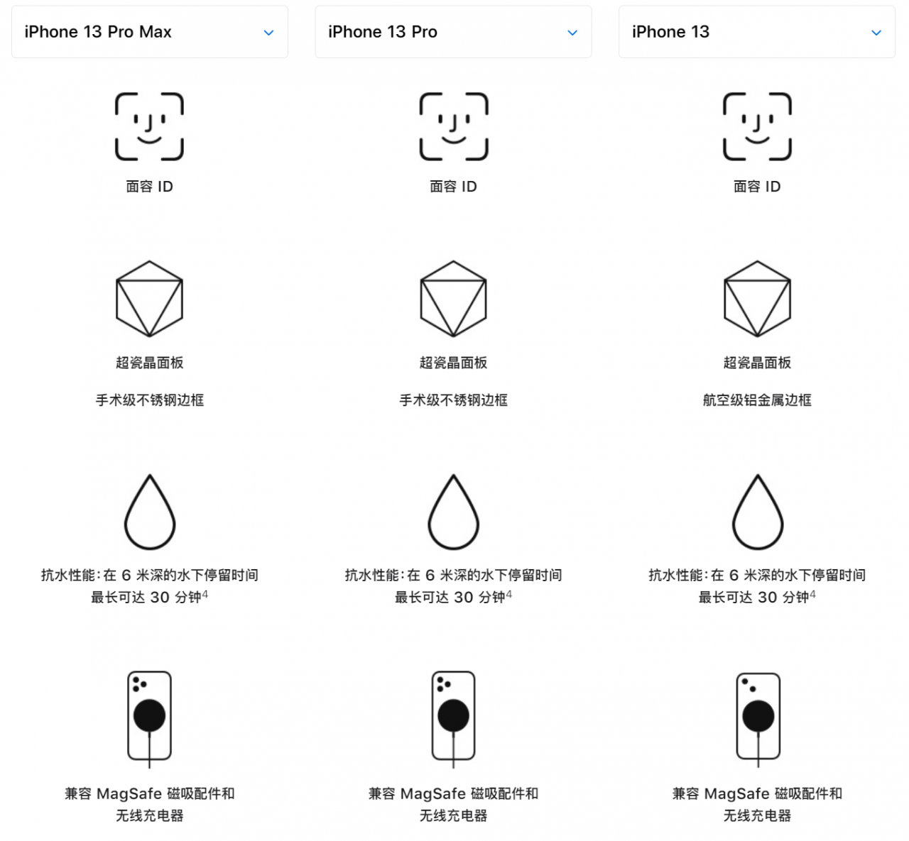 iPhone 13/pro/pro max哪个更合适你？